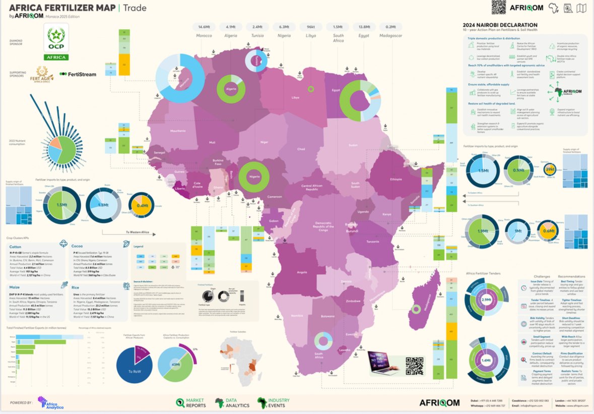 Cartographie des flux commerciaux d’engrais en Afrique : le panorama 2025 met en lumière l’évolution des dynamiques et la dépendance mondiale